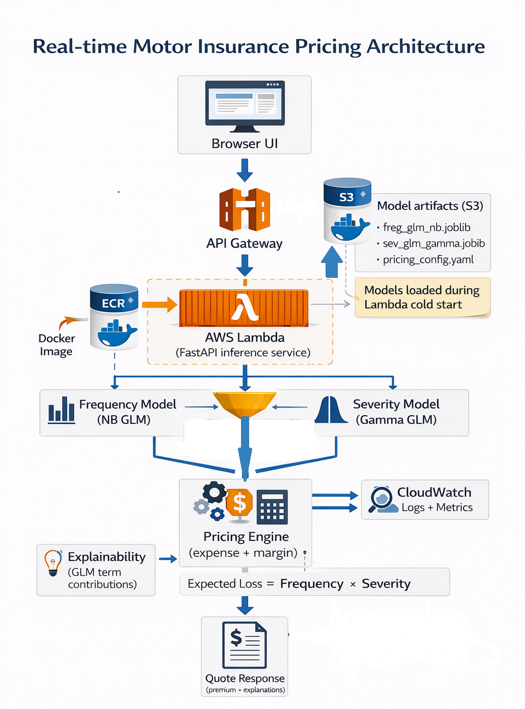 Real-time Motor Insurance Pricing Architecture